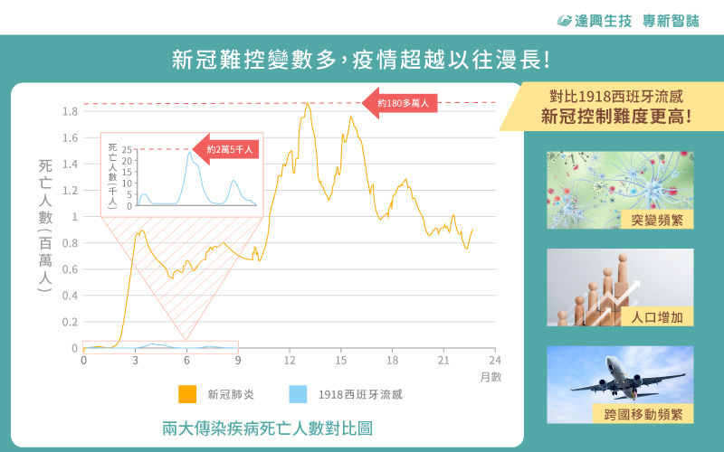 圖為1918年西班牙流感及 covid-19全球死亡人數，兩者皆有明顯的疫情高峰，但新冠肺炎整體歷程更長，至今仍持續延燒。