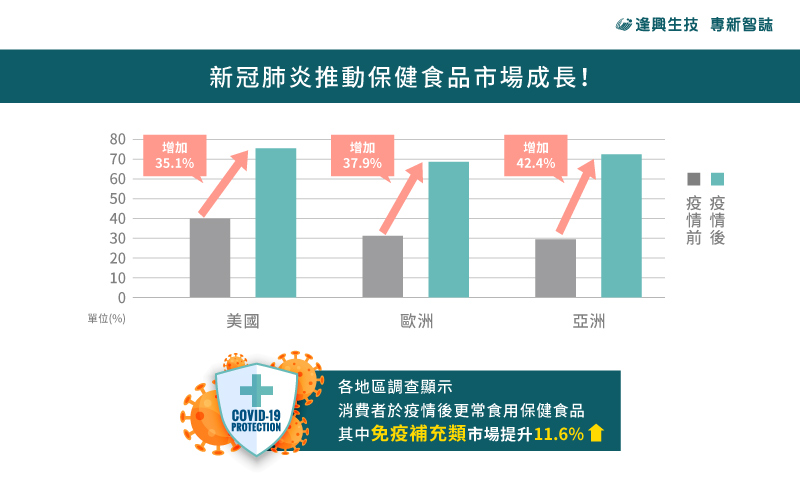 各地區調查顯示消費者於疫情後更常食用保健食品，其中免疫補充類市場提升11.6%。