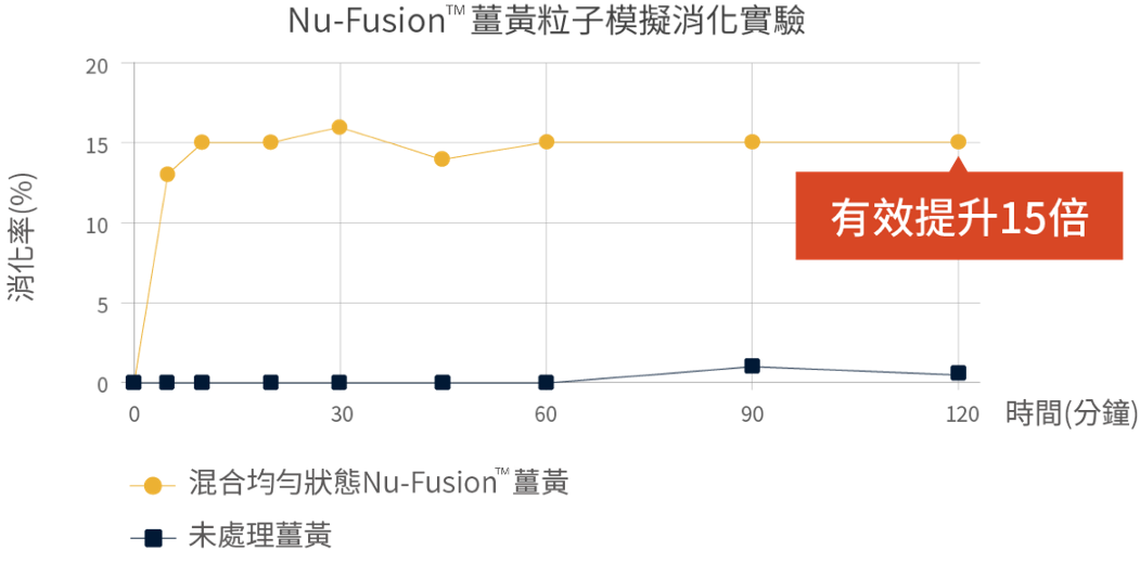 吸收利用率提升15倍