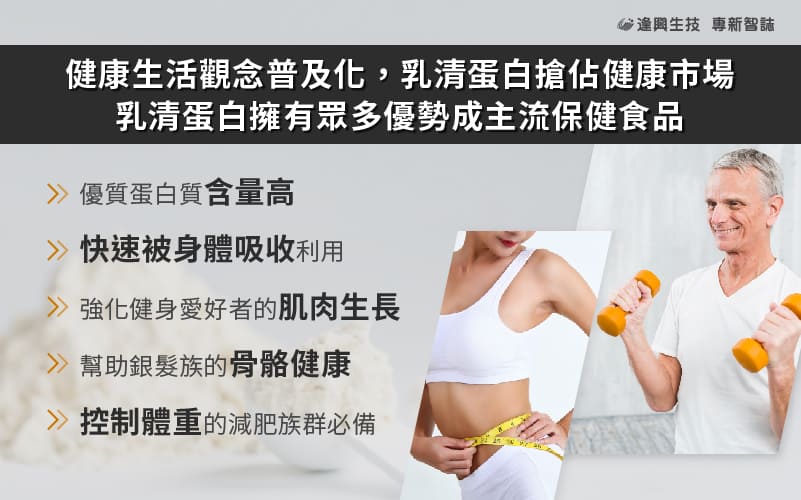 健康生活觀念普及化，乳清蛋白搶佔健康市場