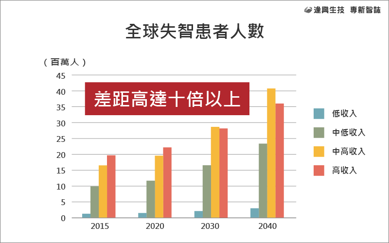 保健食品市場趨勢-全球失智患者人數