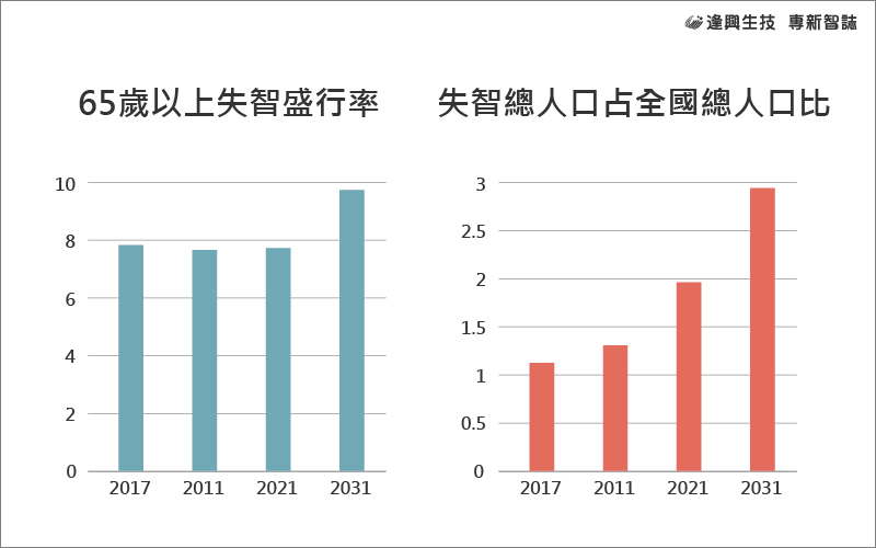 保健食品市場趨勢-失智率