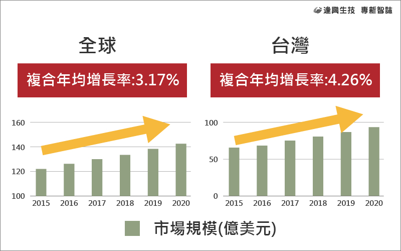 保健食品市場趨勢-失智保健品市場規模